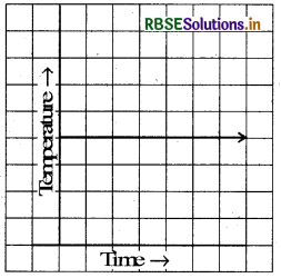 RBSE Solutions for Class 8 Maths Chapter 15 Introduction to Graphs Ex 15.1 13