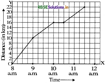 RBSE Solutions for Class 8 Maths Chapter 15 Introduction to Graphs Ex 15.1 9