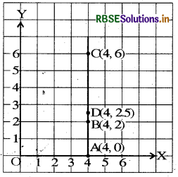 RBSE Solutions for Class 8 Maths Chapter 15 Introduction to Graphs Ex 15.2 1