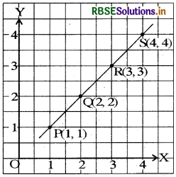 RBSE Solutions for Class 8 Maths Chapter 15 Introduction to Graphs Ex 15.2 2