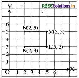 RBSE Solutions for Class 8 Maths Chapter 15 Introduction to Graphs Ex 15.2 3