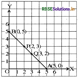 RBSE Solutions for Class 8 Maths Chapter 15 Introduction to Graphs Ex 15.2 4