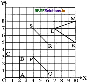 RBSE Solutions for Class 8 Maths Chapter 15 Introduction to Graphs Ex 15.2 5
