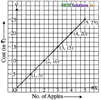 RBSE Solutions for Class 8 Maths Chapter 15 Introduction to Graphs Ex 15.3 2