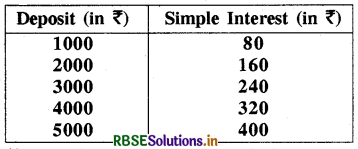 RBSE Solutions for Class 8 Maths Chapter 15 Introduction to Graphs Ex 15.3 5