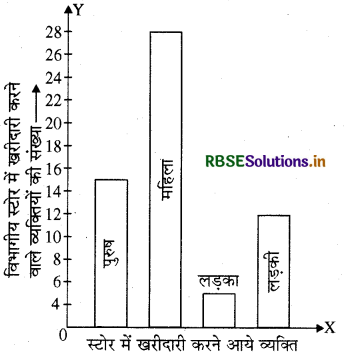 RBSE Solutions for Class 8 Maths Chapter 5 आँकड़ो का प्रबंधन Ex 5.1 2