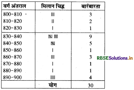 RBSE Solutions for Class 8 Maths Chapter 5 आँकड़ो का प्रबंधन Ex 5.1 3