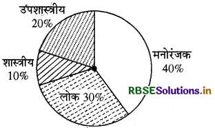 RBSE Solutions for Class 8 Maths Chapter 5 आँकड़ो का प्रबंधन Ex 5.2 1