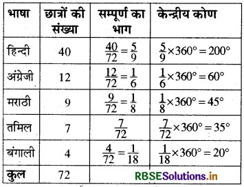 RBSE Solutions for Class 8 Maths Chapter 5 आँकड़ो का प्रबंधन Ex 5.2 10