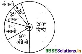RBSE Solutions for Class 8 Maths Chapter 5 आँकड़ो का प्रबंधन Ex 5.2 11
