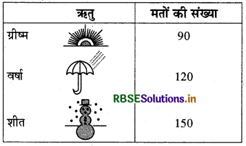 RBSE Solutions for Class 8 Maths Chapter 5 आँकड़ो का प्रबंधन Ex 5.2 2