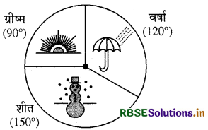 RBSE Solutions for Class 8 Maths Chapter 5 आँकड़ो का प्रबंधन Ex 5.2 4