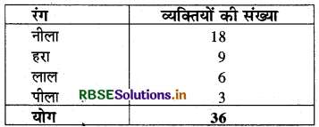 RBSE Solutions for Class 8 Maths Chapter 5 आँकड़ो का प्रबंधन Ex 5.2 5