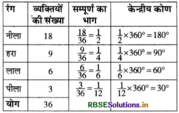 RBSE Solutions for Class 8 Maths Chapter 5 आँकड़ो का प्रबंधन Ex 5.2 6