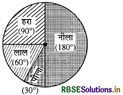 RBSE Solutions for Class 8 Maths Chapter 5 आँकड़ो का प्रबंधन Ex 5.2 7