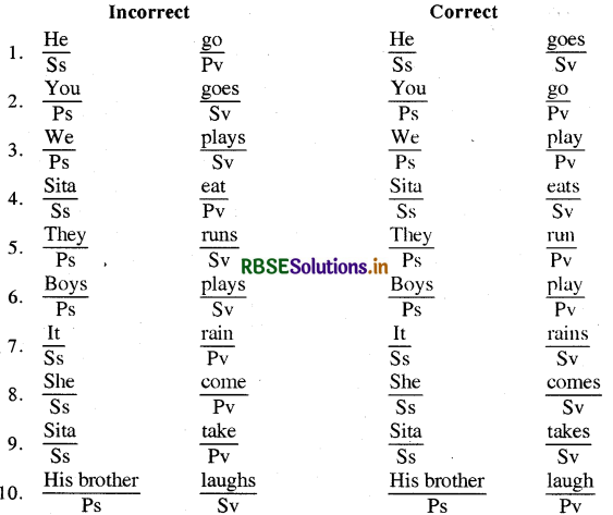 RBSE Class 9 English Grammar Subject-Verb Concord 1