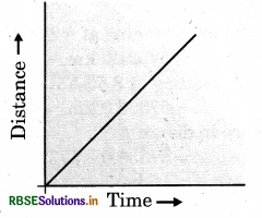 RBSE Solutions for Class 7 Science Chapter 13 Motion and Time 1