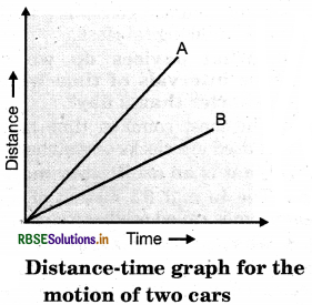RBSE Solutions for Class 7 Science Chapter 13 Motion and Time 3