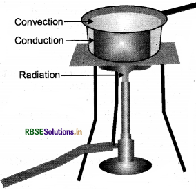 RBSE Solutions for Class 7 Science Chapter 4 Heat 2