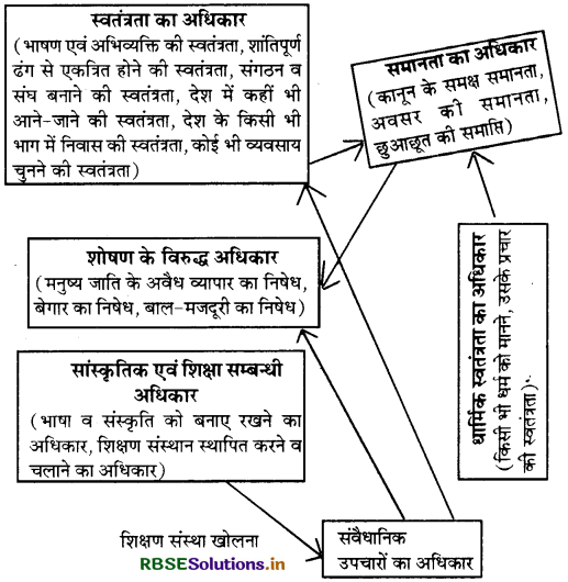 RBSE Solutions for Class 9 Social Science Civics Chapter 5 लोकतांत्रिक अधिकार 1