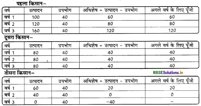 RBSE Solutions for Class 9 Social Science Economics Chapter 1 पालमपुर गाँव की कहानी 4
