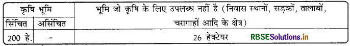 RBSE Solutions for Class 9 Social Science Economics Chapter 1 पालमपुर गाँव की कहानी 6