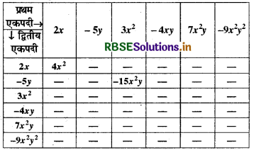 RBSE Solutions for Class 8 Maths Chapter 9 बीजीय व्यंजक एवं सर्वसमिकाएँ  Ex 9.2 1