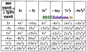 RBSE Solutions for Class 8 Maths Chapter 9 बीजीय व्यंजक एवं सर्वसमिकाएँ  Ex 9.2 2