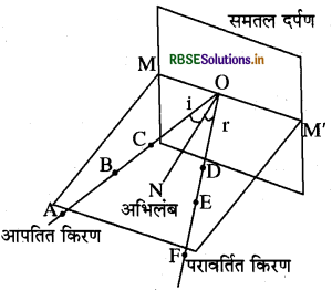 RBSE Class 8 Science Important Questions Chapter 16 प्रकाश 1