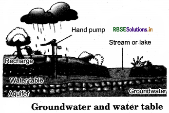 RBSE Solutions for Class 7 Science Chapter 16 Water: A Precious Resource 1