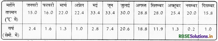 RBSE Class 9 Social Science Important Questions Geography Chapter 4 जलवायु 1