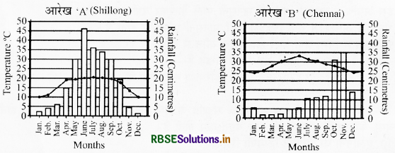 RBSE Class 9 Social Science Important Questions Geography Chapter 4 जलवायु 2