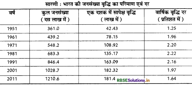 RBSE Class 9 Social Science Important Questions Geography Chapter 6 जनसंख्या 1