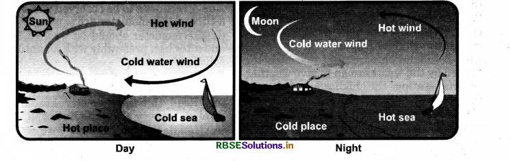 RBSE Solutions for Class 7 Science Important Questions Chapter 4 Heat-2