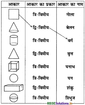 RBSE Solutions for Class 8 Maths Chapter 10 ठोस आकारों का चित्रण Intext Questions 1