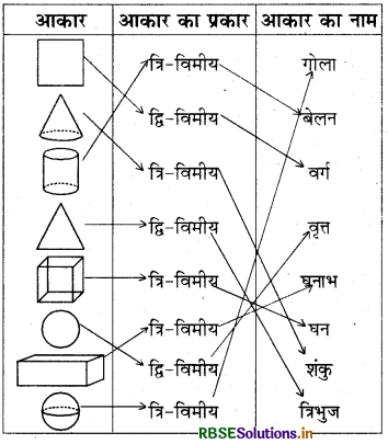 RBSE Solutions for Class 8 Maths Chapter 10 ठोस आकारों का चित्रण Intext Questions 2