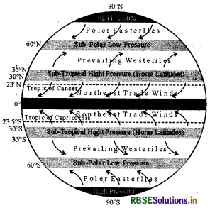 RBSE Class 7 Social Science Important Questions Geography Chapter 4 Air-2
