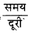 RBSE Solutions for Class 7 Science Chapter 13 गति एवं समय 6