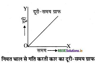 RBSE Solutions for Class 7 Science Chapter 13 गति एवं समय 3