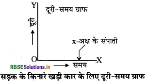 RBSE Solutions for Class 7 Science Chapter 13 गति एवं समय 4