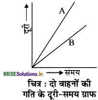 RBSE Solutions for Class 7 Science Chapter 13 गति एवं समय 10