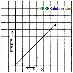 RBSE Solutions for Class 8 Maths Chapter 15 आलेखों से परिचय Ex 15.1 10