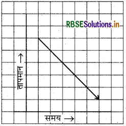 RBSE Solutions for Class 8 Maths Chapter 15 आलेखों से परिचय Ex 15.1 11