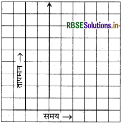 RBSE Solutions for Class 8 Maths Chapter 15 आलेखों से परिचय Ex 15.1 12