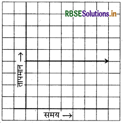RBSE Solutions for Class 8 Maths Chapter 15 आलेखों से परिचय Ex 15.1 13