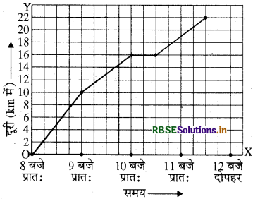 RBSE Solutions for Class 8 Maths Chapter 15 आलेखों से परिचय Ex 15.1 9