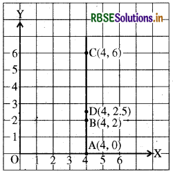 RBSE Solutions for Class 8 Maths Chapter 15 आलेखों से परिचय Ex 15.2 1