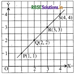 RBSE Solutions for Class 8 Maths Chapter 15 आलेखों से परिचय Ex 15.2 2