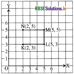 RBSE Solutions for Class 8 Maths Chapter 15 आलेखों से परिचय Ex 15.2 3