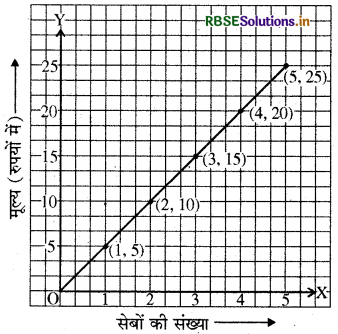 RBSE Solutions for Class 8 Maths Chapter 15 आलेखों से परिचय Ex 15.3 2